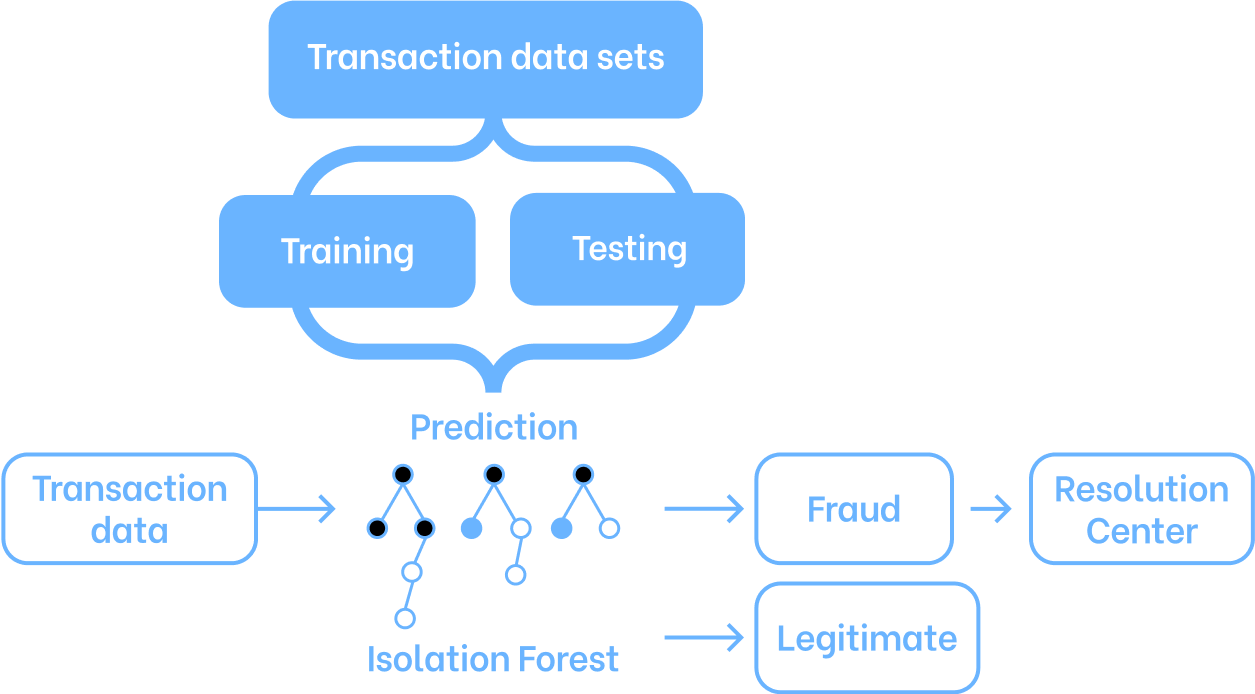 AI fraud detection solution