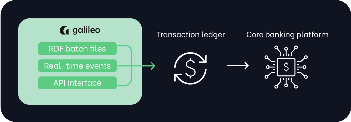 Galileo API integration solution