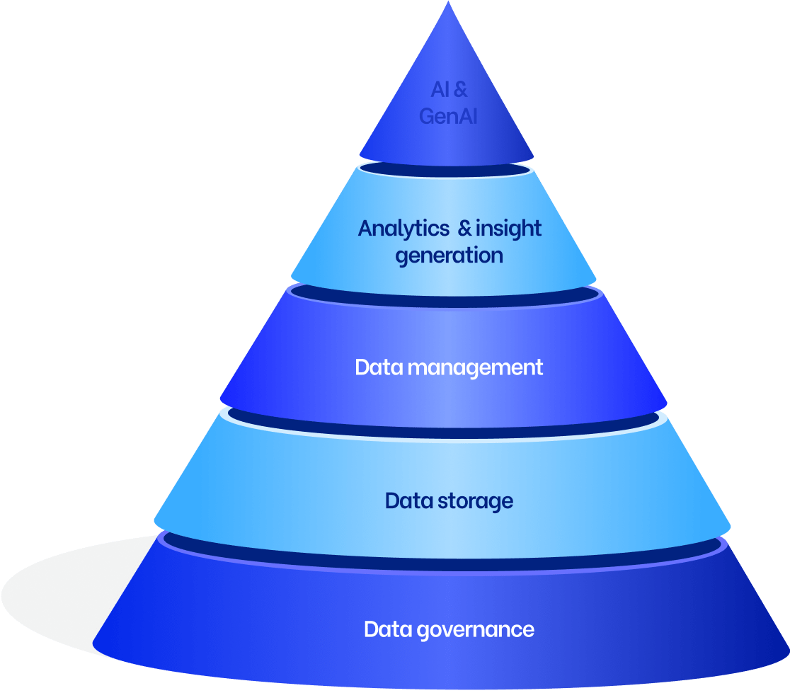 Analytics  & insight generation