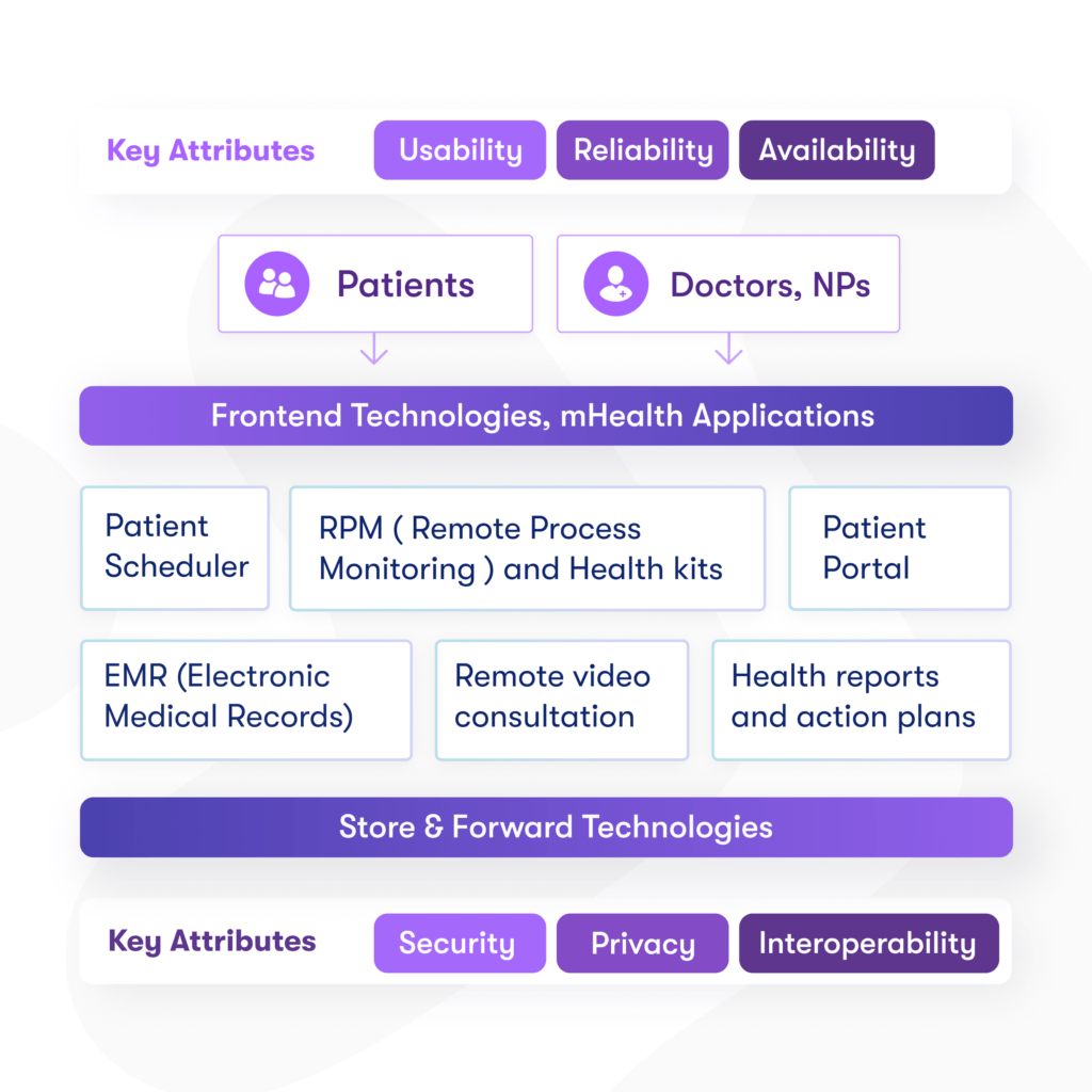 Main components of a telehealth application