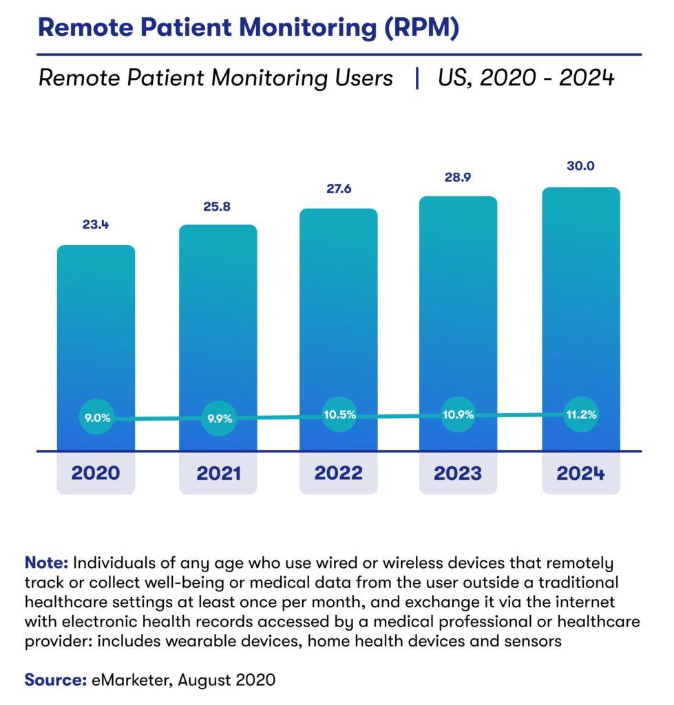 Remote patient monitoring (RPM) devices