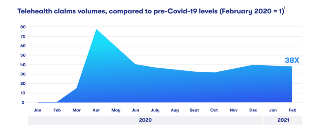 Telehealth claims volume compared to pre COVID-19 levels