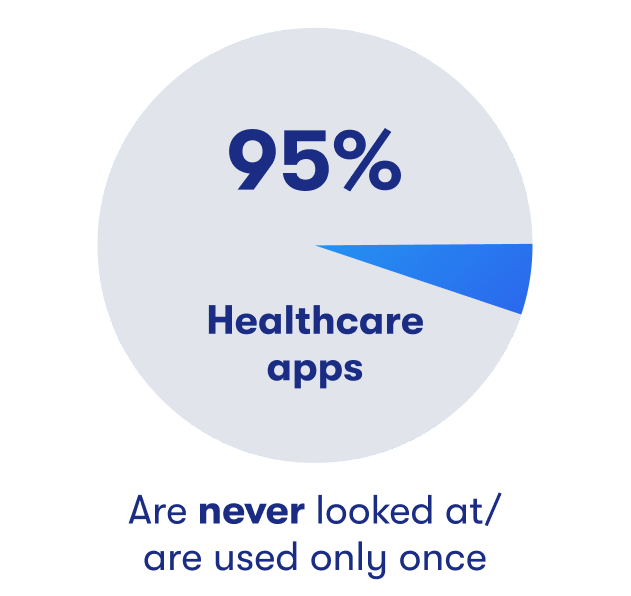 95% of healthcare apps are never looked at/ only used once