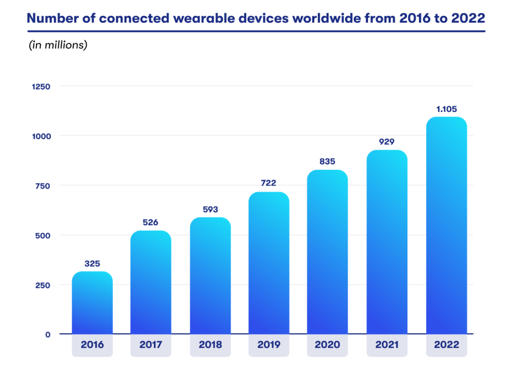 Number of wearables worldwide from 2016 to 2022