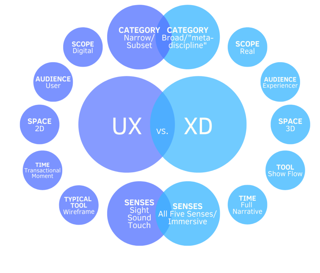 UX vs. XD